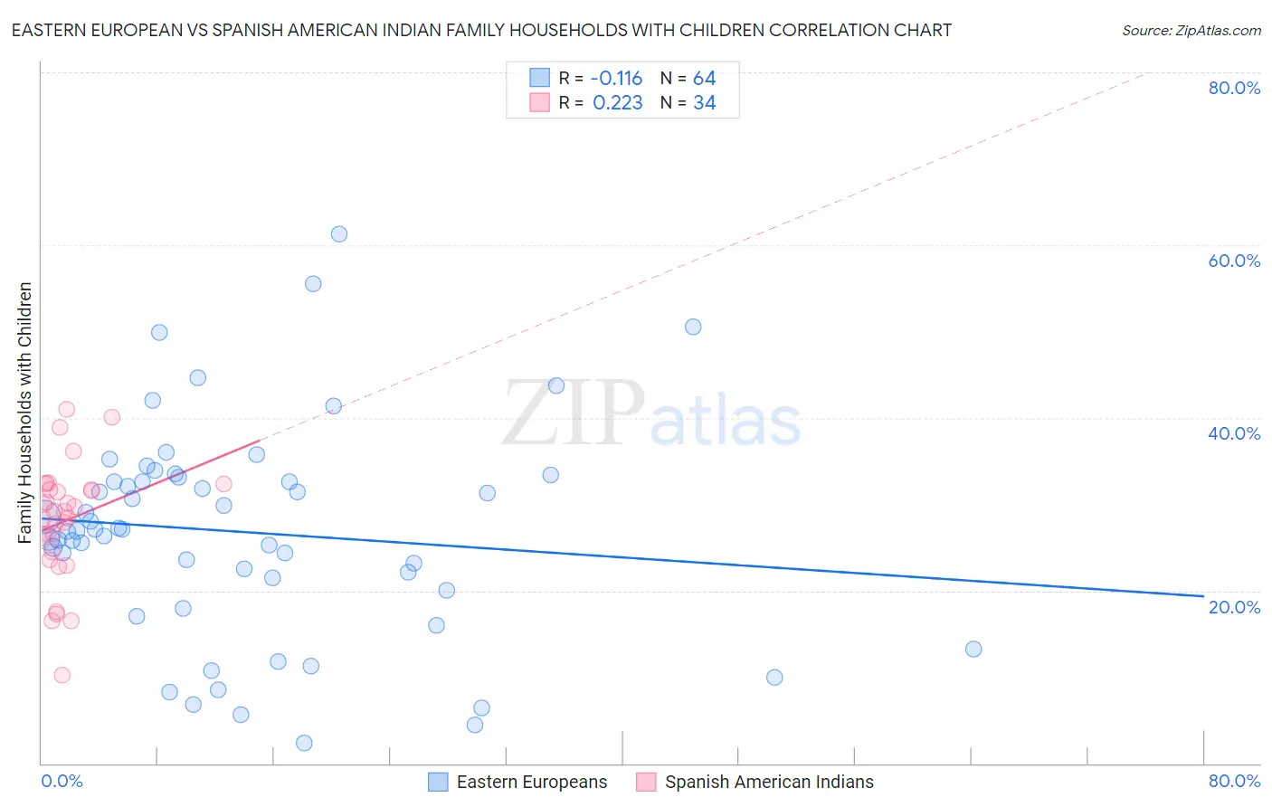 Eastern European vs Spanish American Indian Family Households with Children