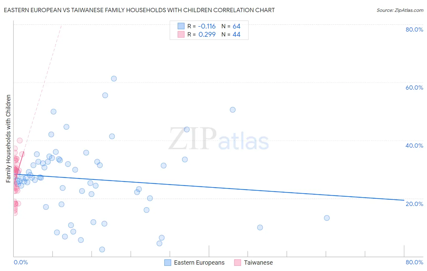 Eastern European vs Taiwanese Family Households with Children