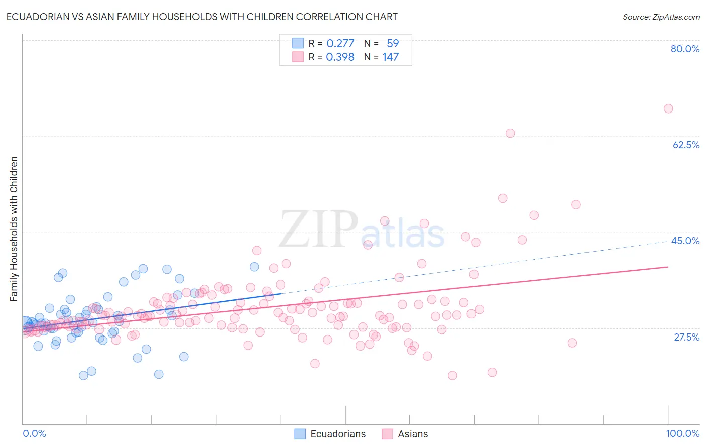 Ecuadorian vs Asian Family Households with Children