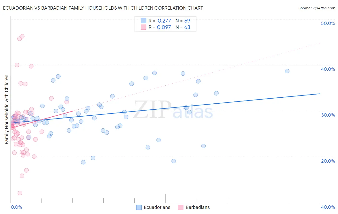 Ecuadorian vs Barbadian Family Households with Children