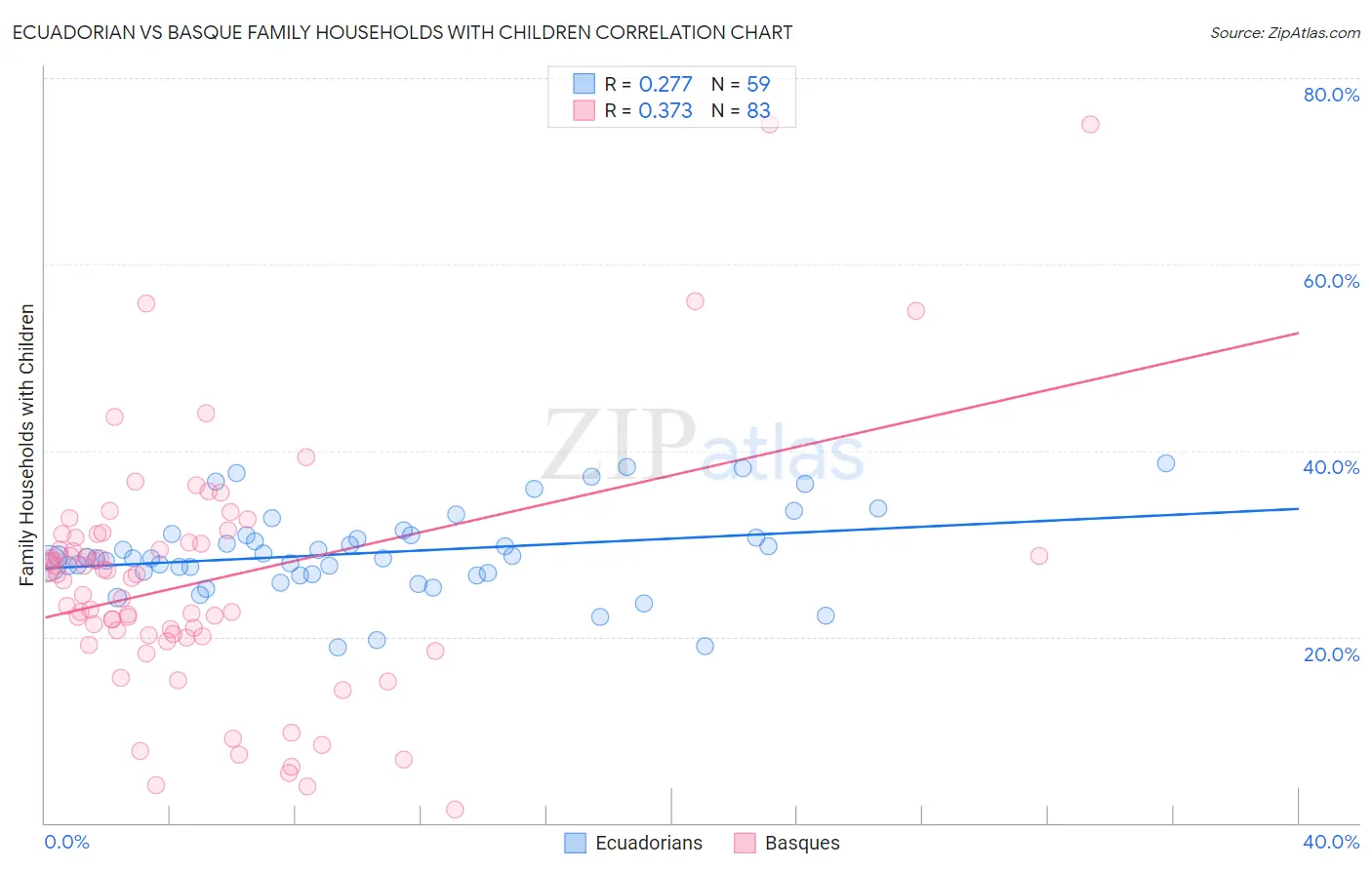 Ecuadorian vs Basque Family Households with Children