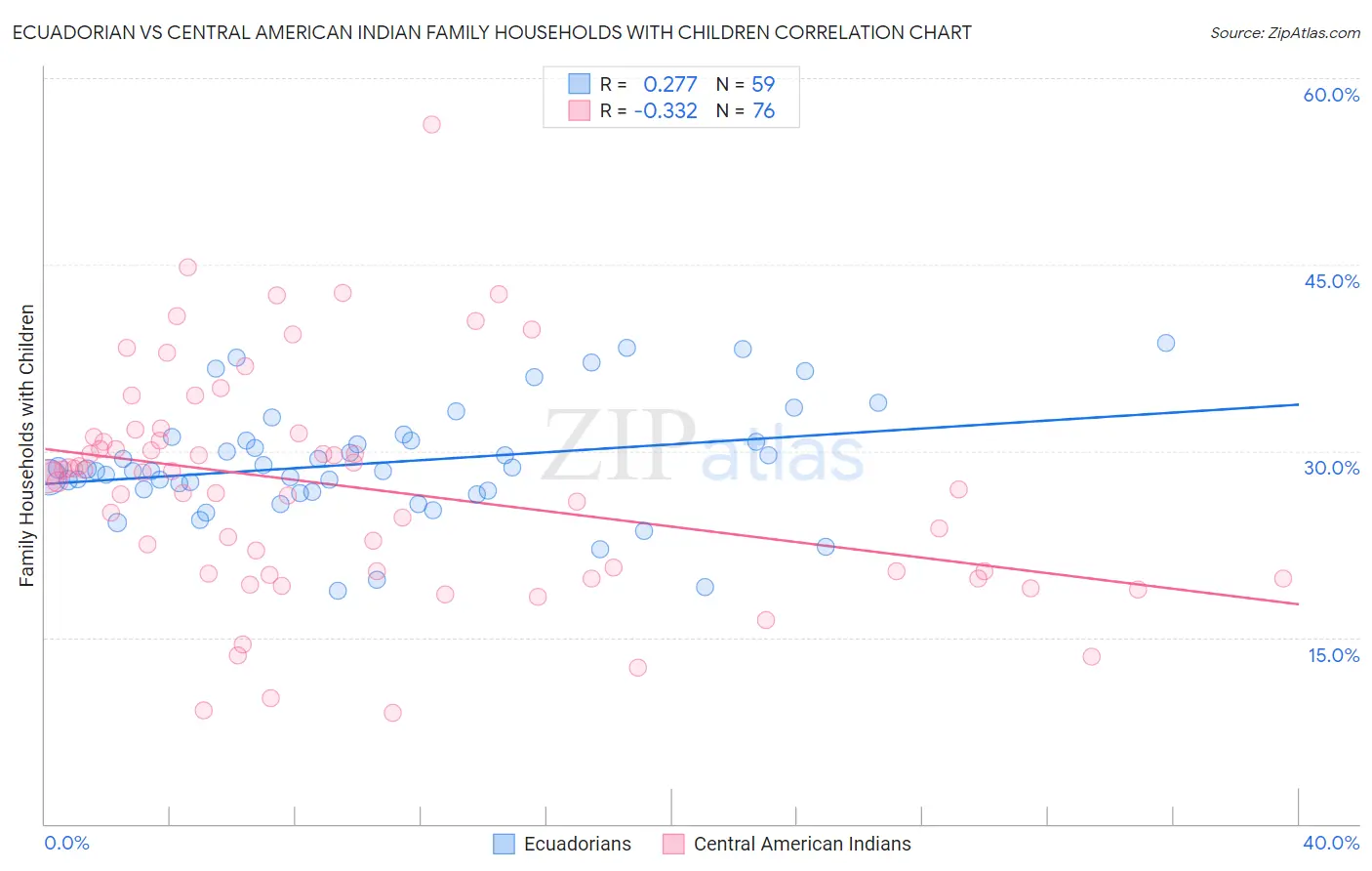 Ecuadorian vs Central American Indian Family Households with Children