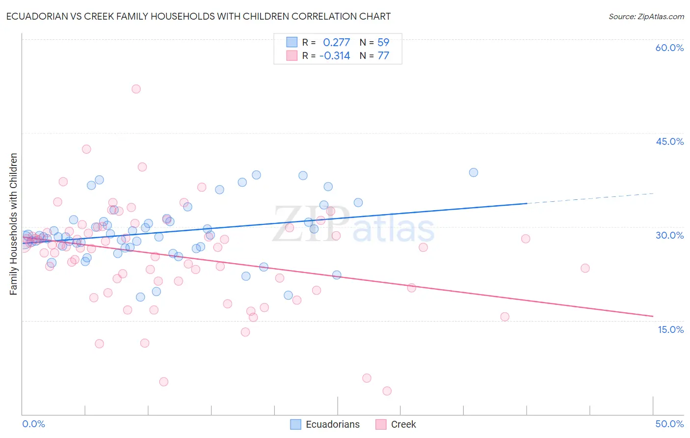Ecuadorian vs Creek Family Households with Children