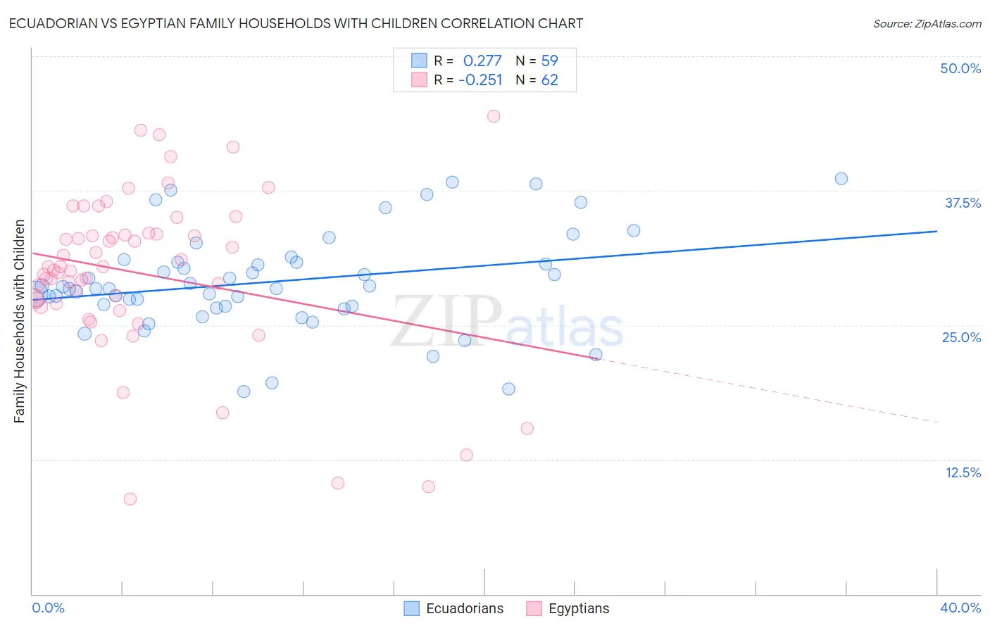 Ecuadorian vs Egyptian Family Households with Children