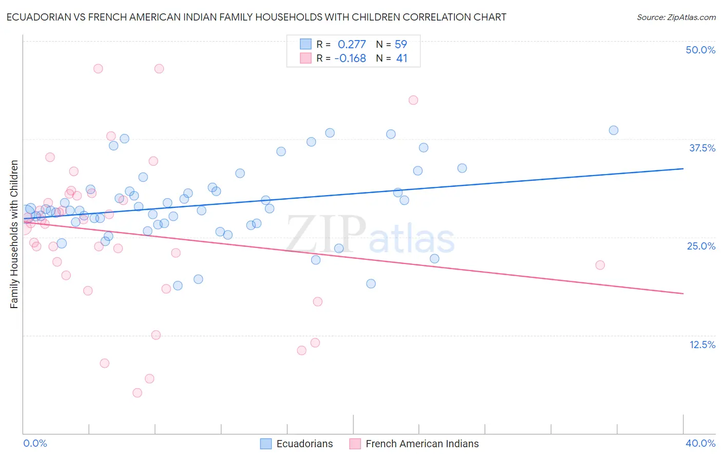 Ecuadorian vs French American Indian Family Households with Children