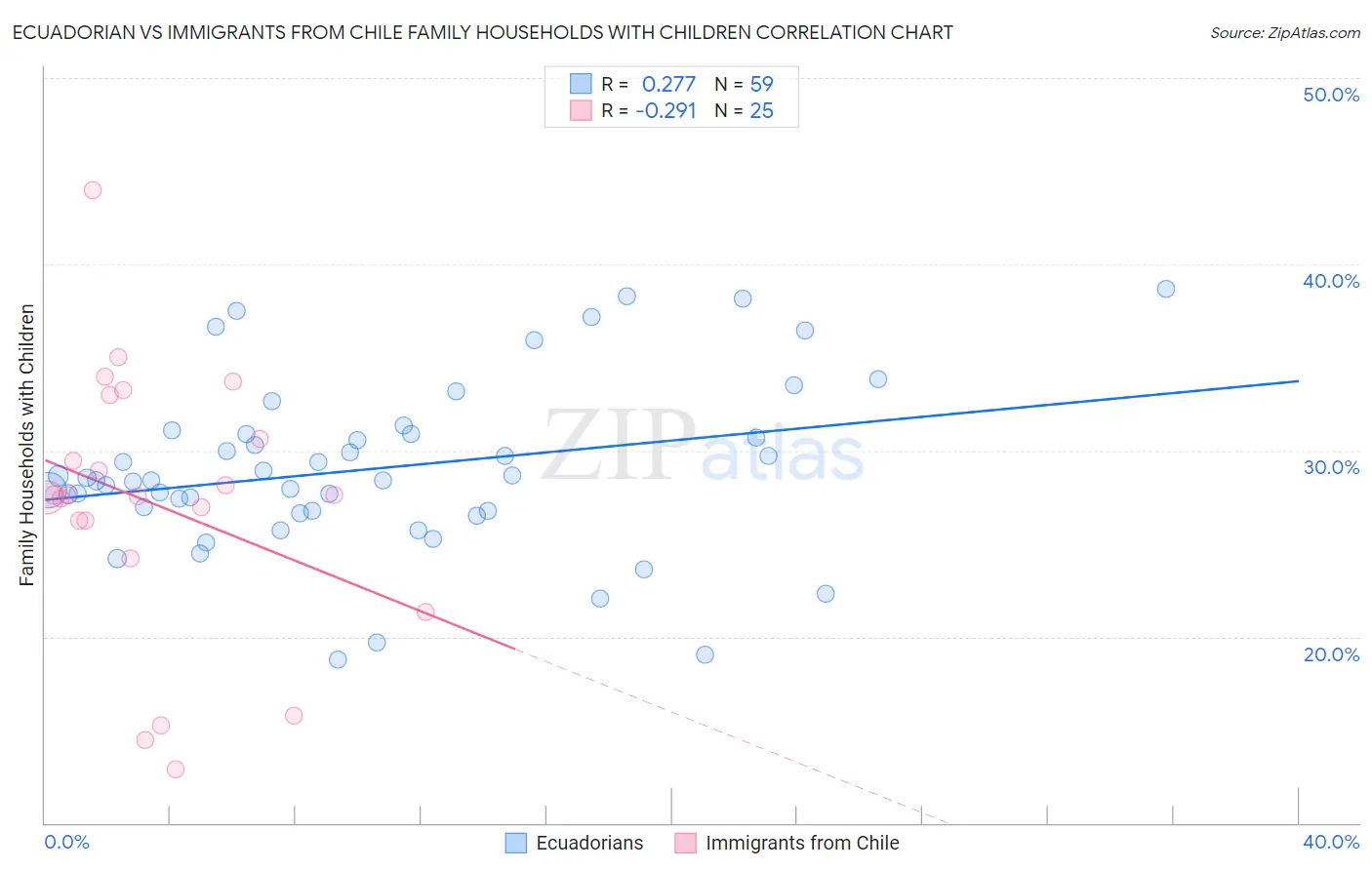 Ecuadorian vs Immigrants from Chile Family Households with Children