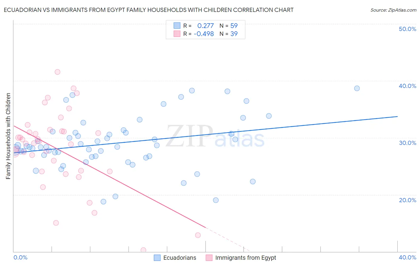 Ecuadorian vs Immigrants from Egypt Family Households with Children