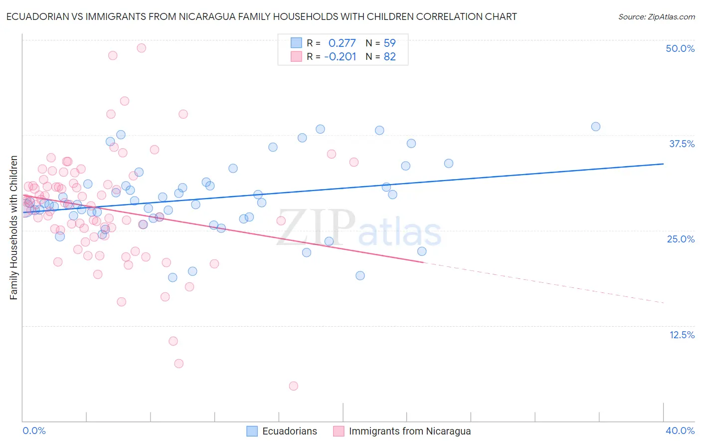 Ecuadorian vs Immigrants from Nicaragua Family Households with Children