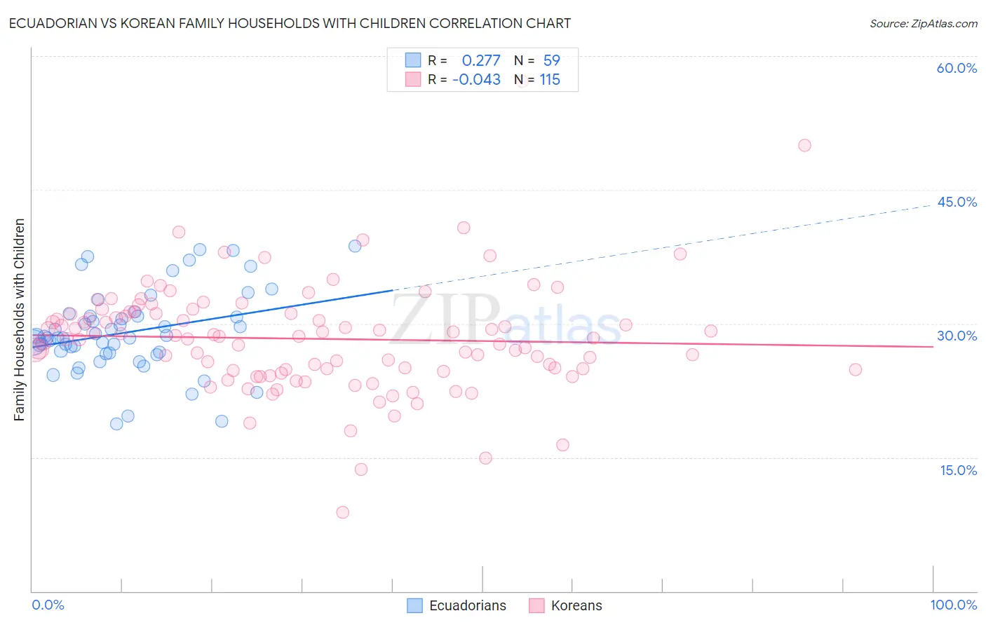 Ecuadorian vs Korean Family Households with Children