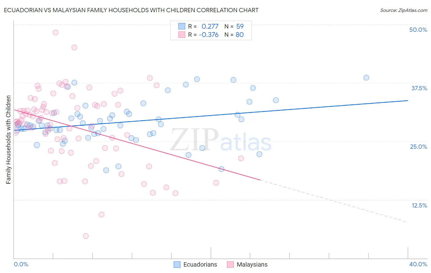 Ecuadorian vs Malaysian Family Households with Children