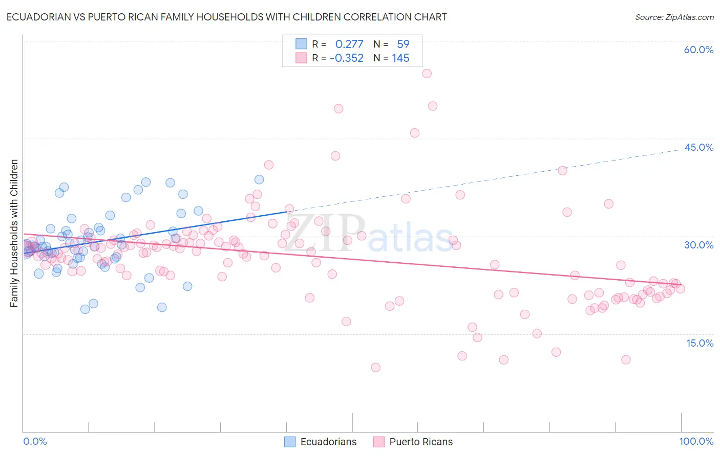 Ecuadorian vs Puerto Rican Family Households with Children