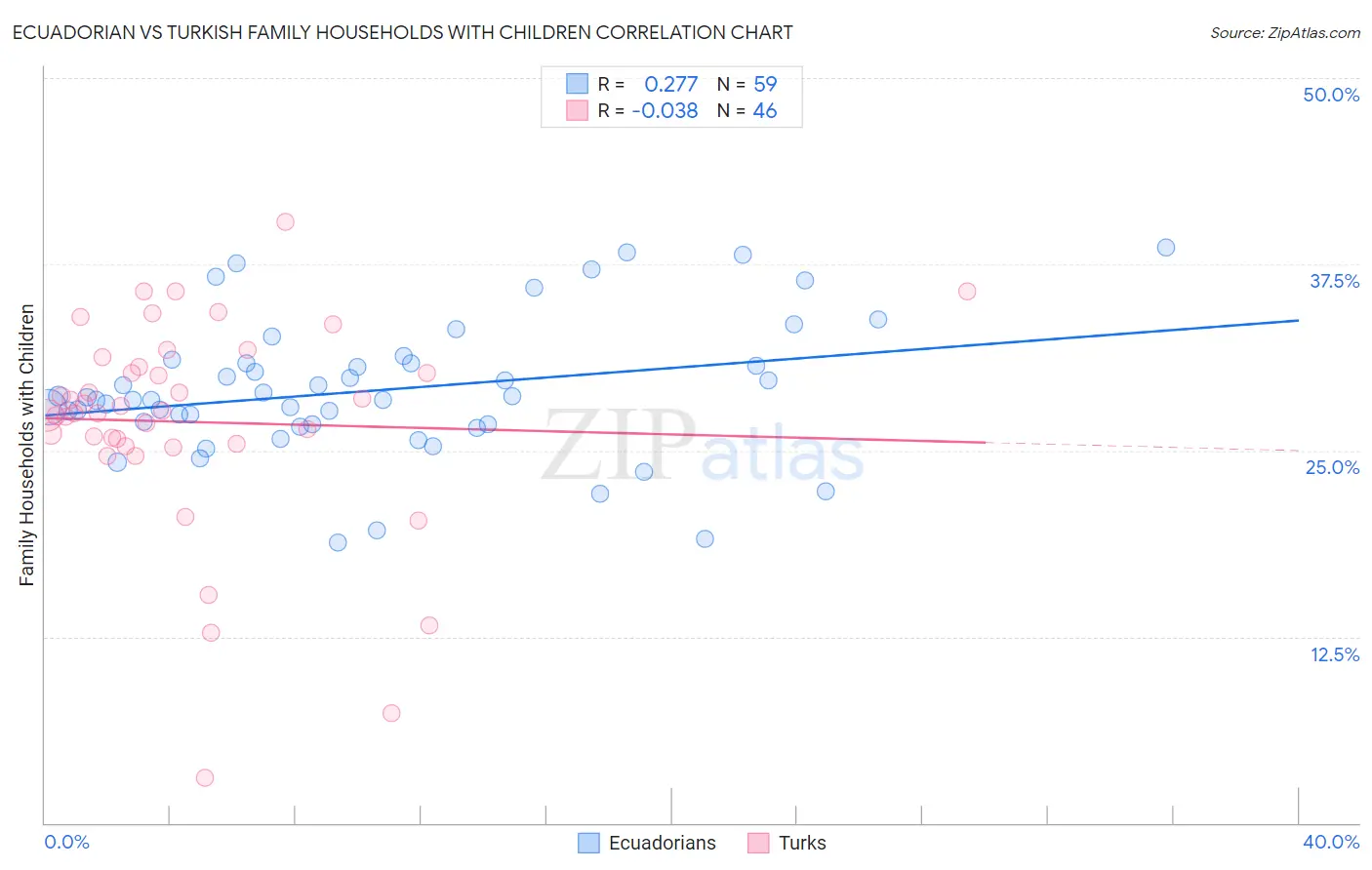 Ecuadorian vs Turkish Family Households with Children