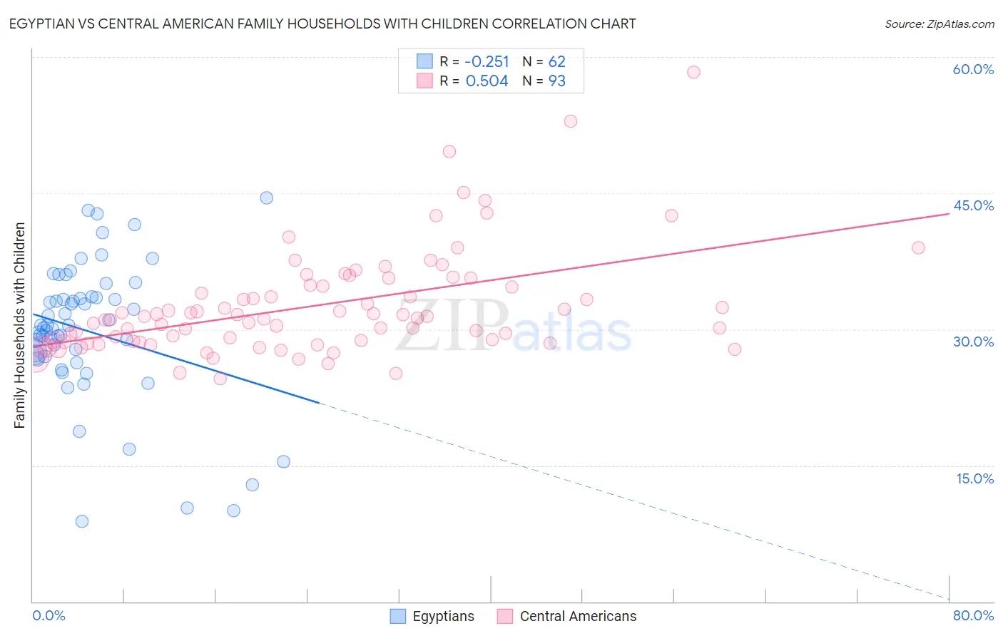 Egyptian vs Central American Family Households with Children
