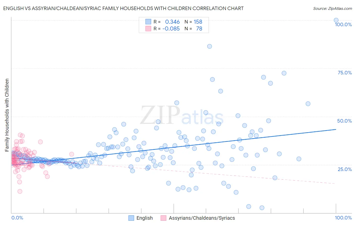 English vs Assyrian/Chaldean/Syriac Family Households with Children