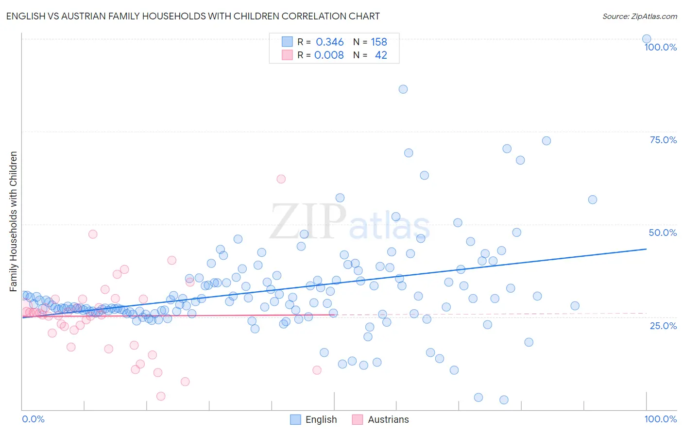 English vs Austrian Family Households with Children