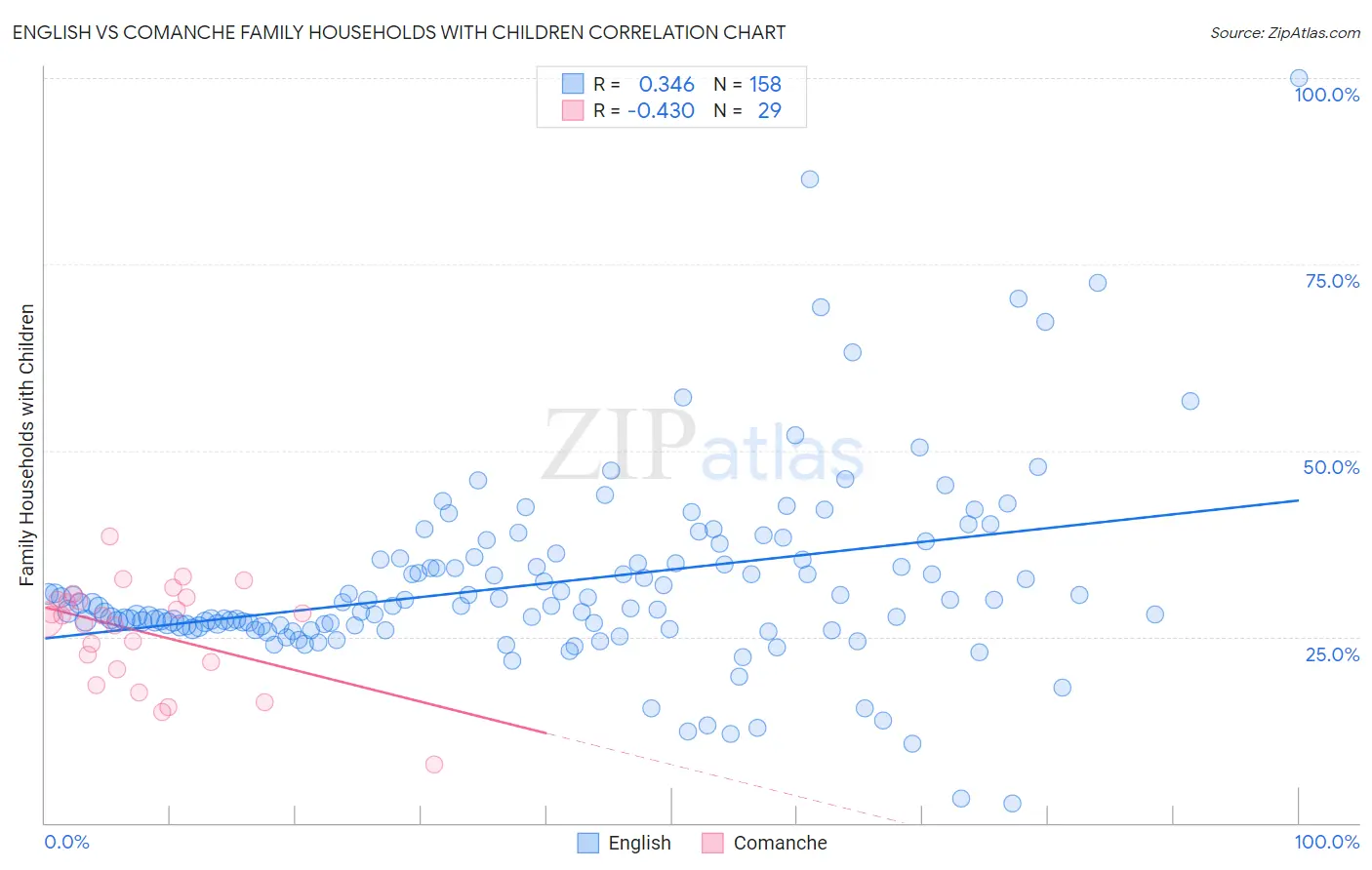 English vs Comanche Family Households with Children