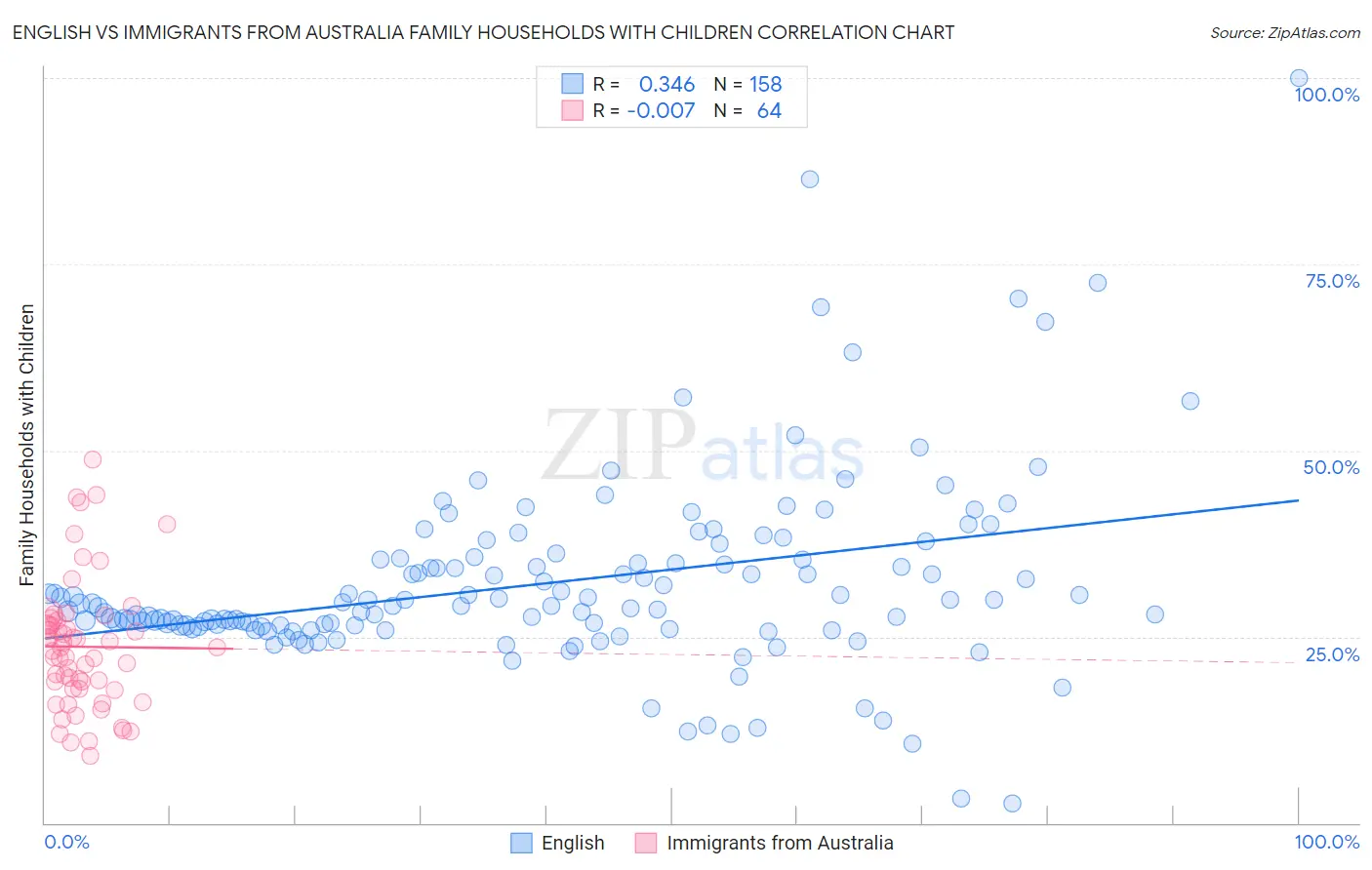 English vs Immigrants from Australia Family Households with Children