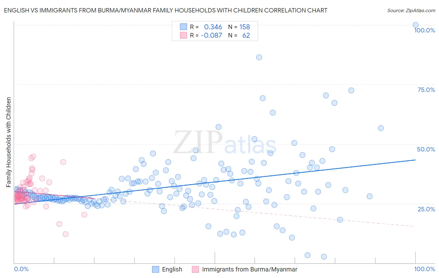 English vs Immigrants from Burma/Myanmar Family Households with Children