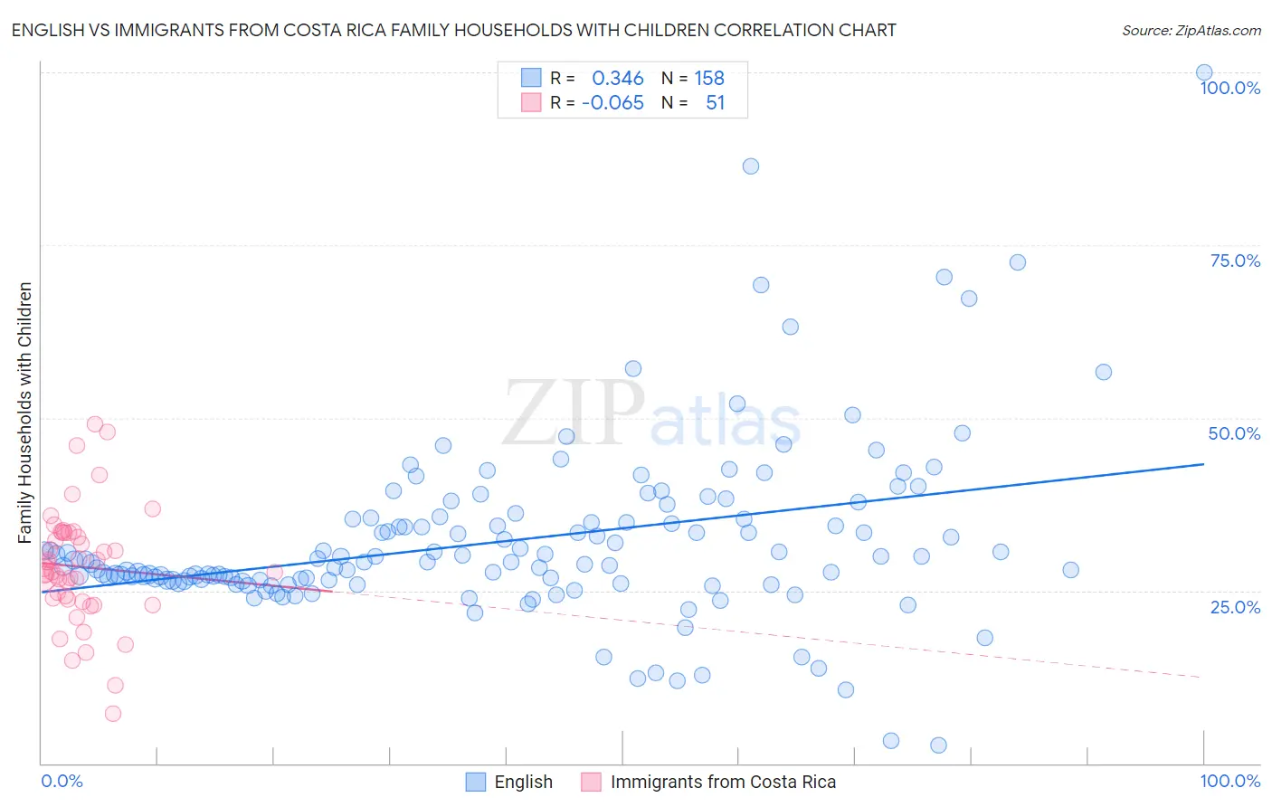 English vs Immigrants from Costa Rica Family Households with Children