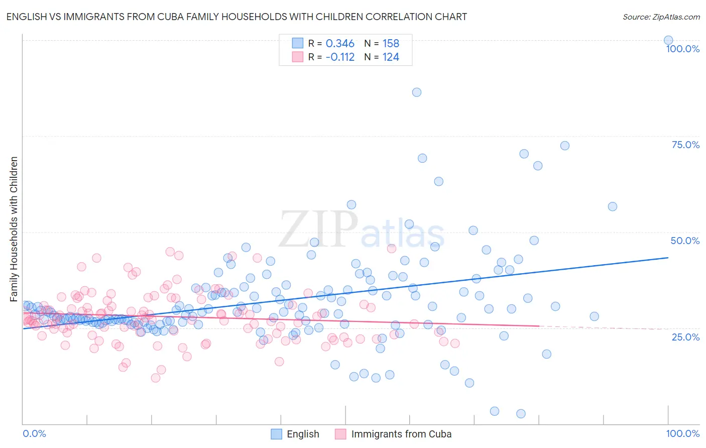 English vs Immigrants from Cuba Family Households with Children