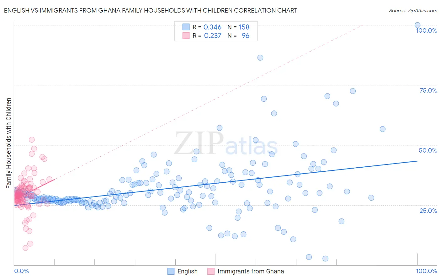 English vs Immigrants from Ghana Family Households with Children