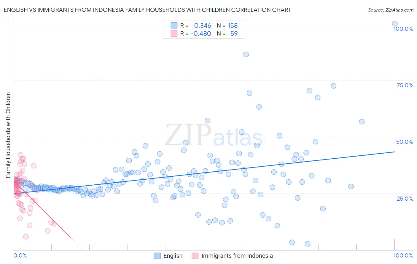 English vs Immigrants from Indonesia Family Households with Children