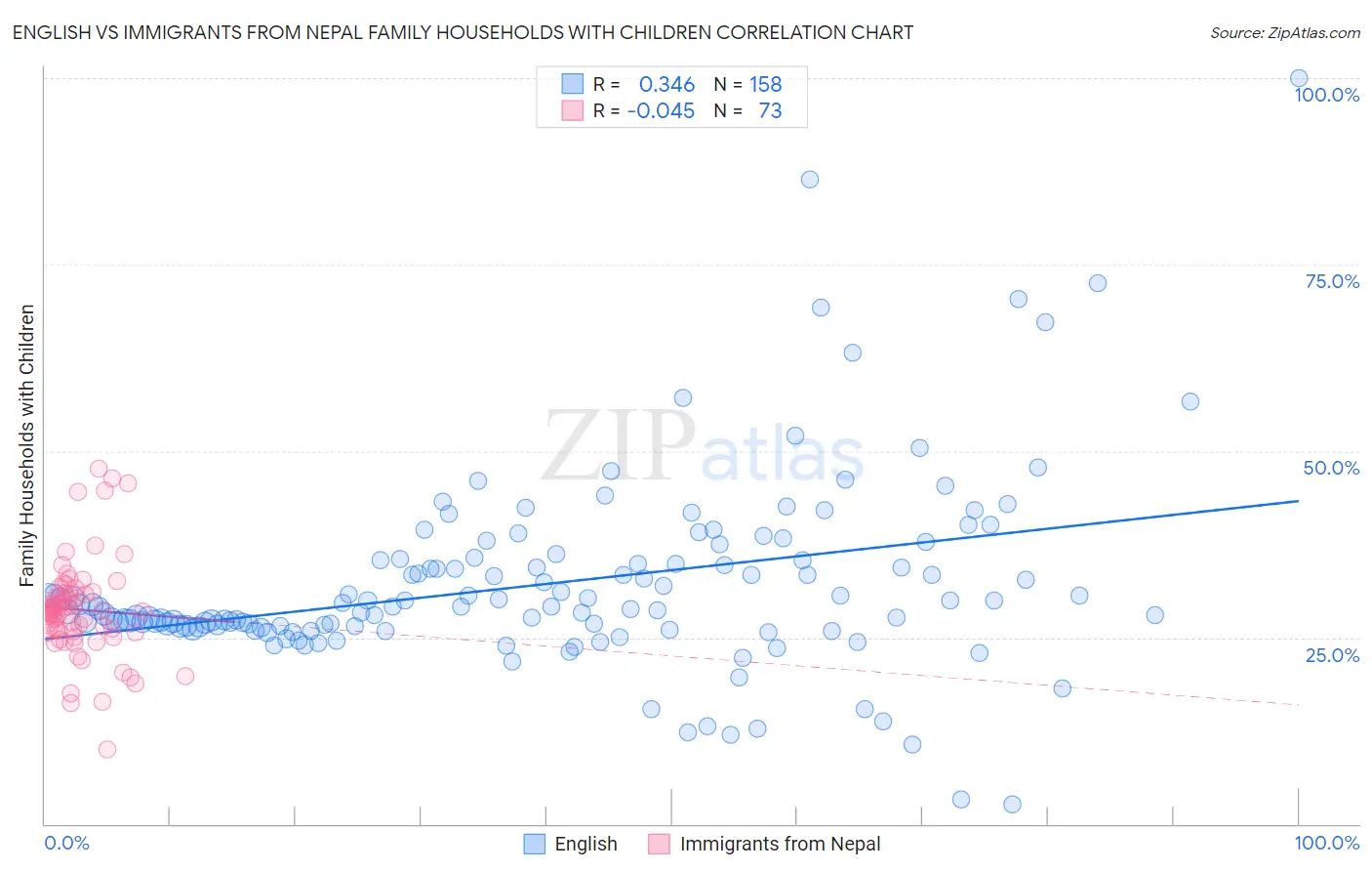 English vs Immigrants from Nepal Family Households with Children