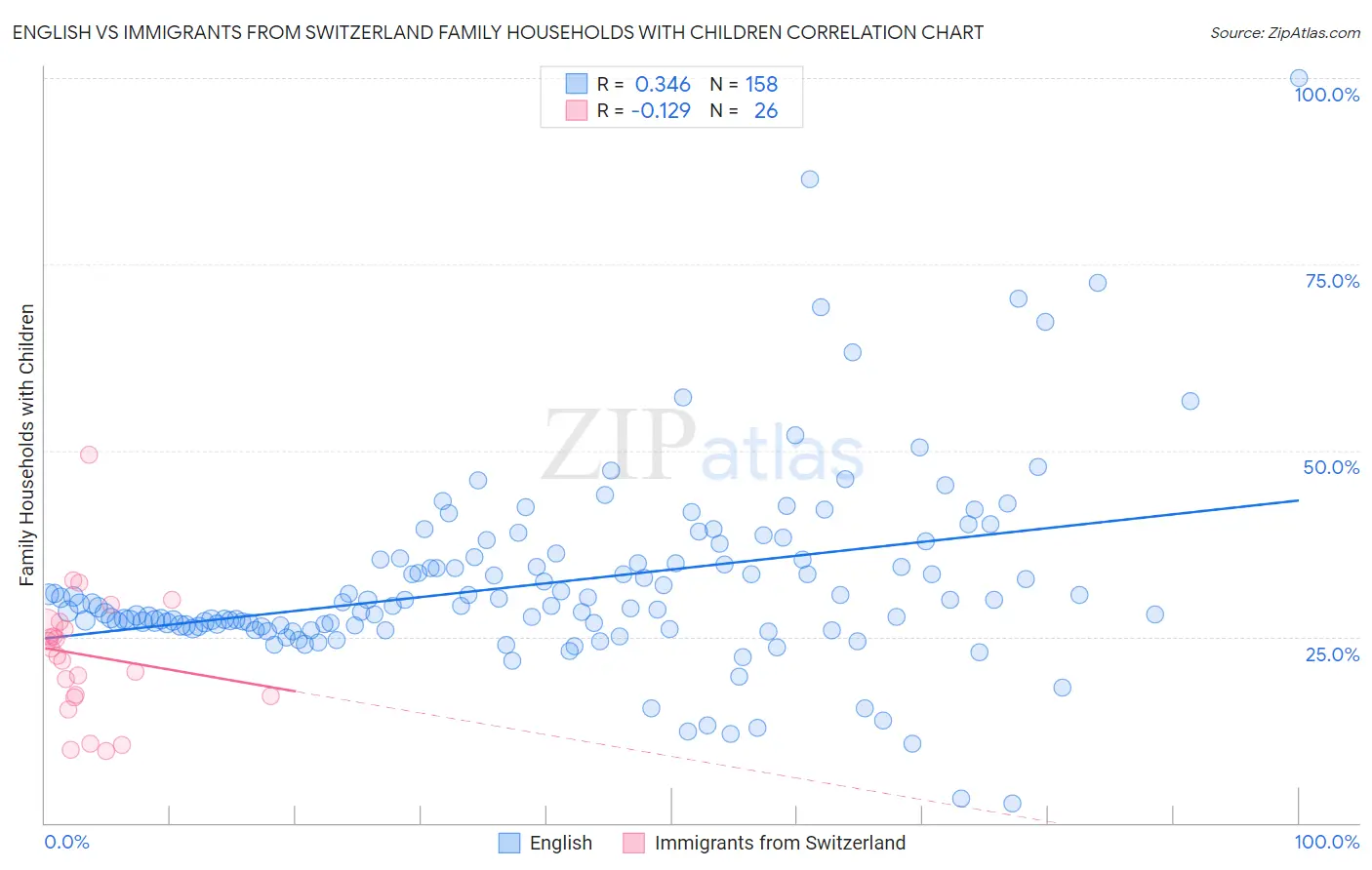 English vs Immigrants from Switzerland Family Households with Children