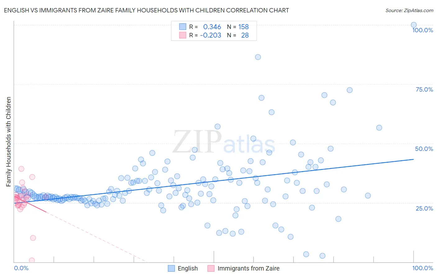 English vs Immigrants from Zaire Family Households with Children