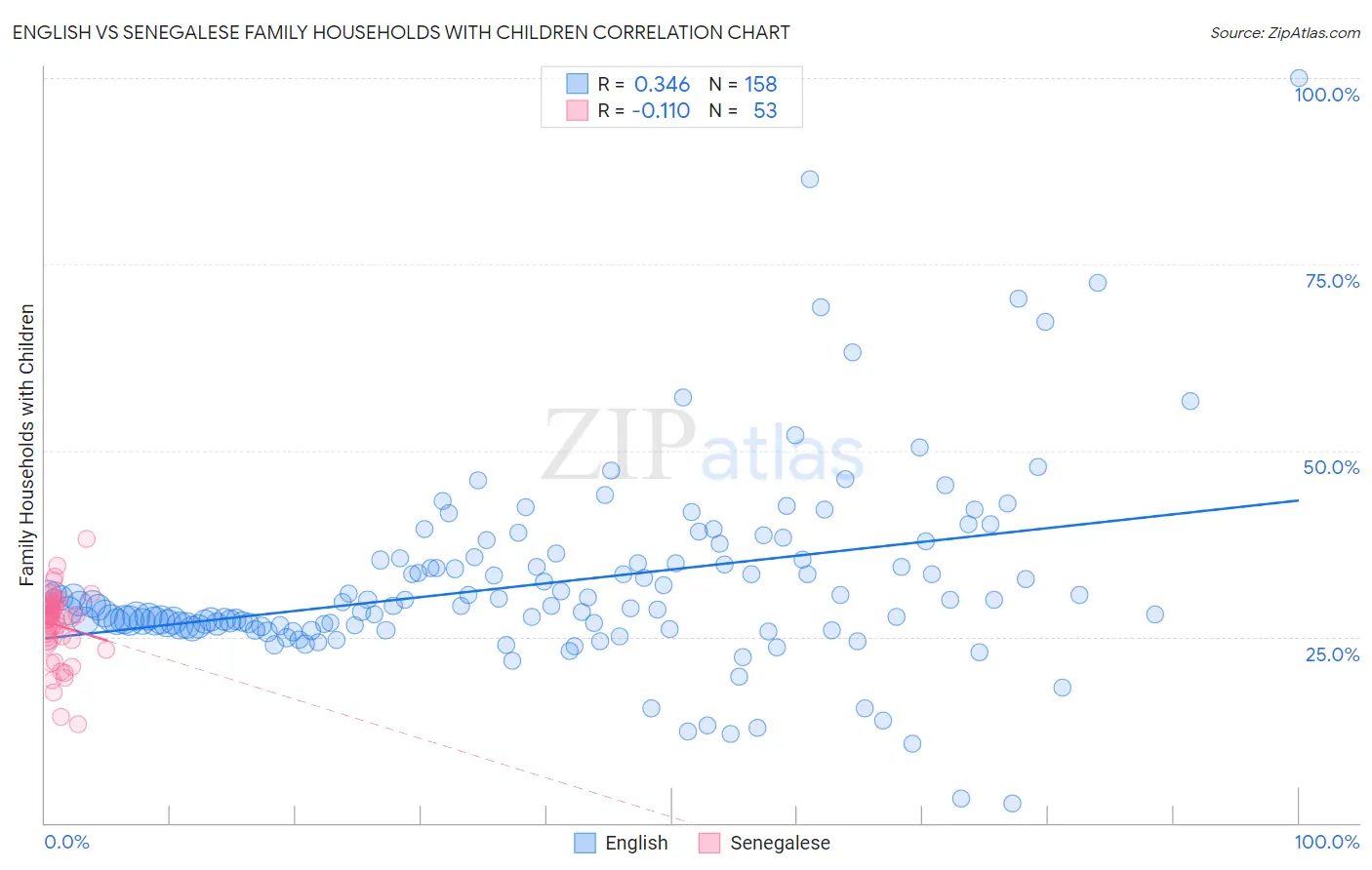 English vs Senegalese Family Households with Children