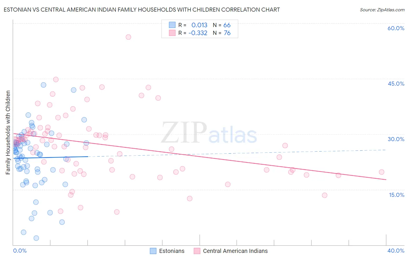 Estonian vs Central American Indian Family Households with Children