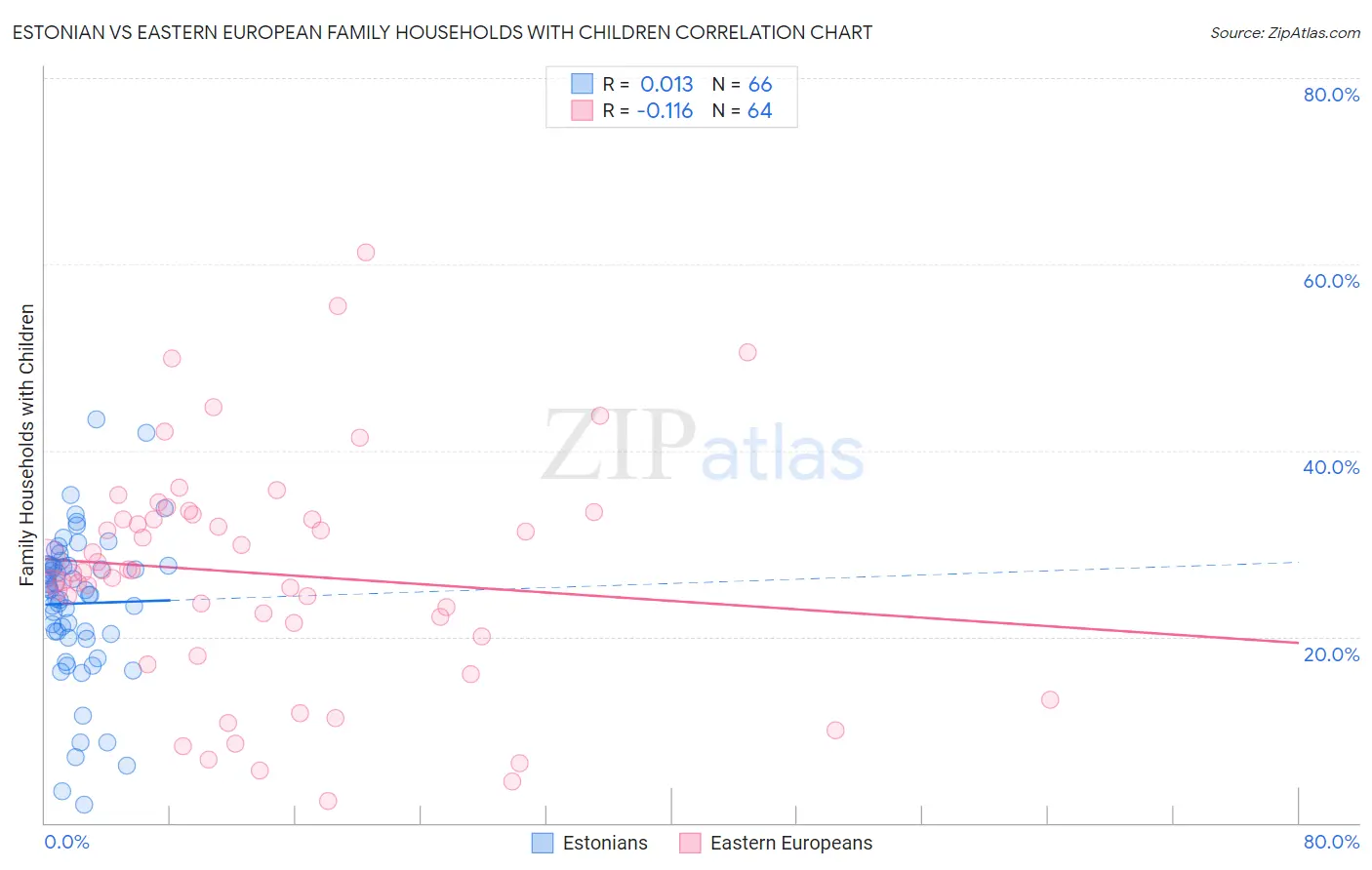 Estonian vs Eastern European Family Households with Children