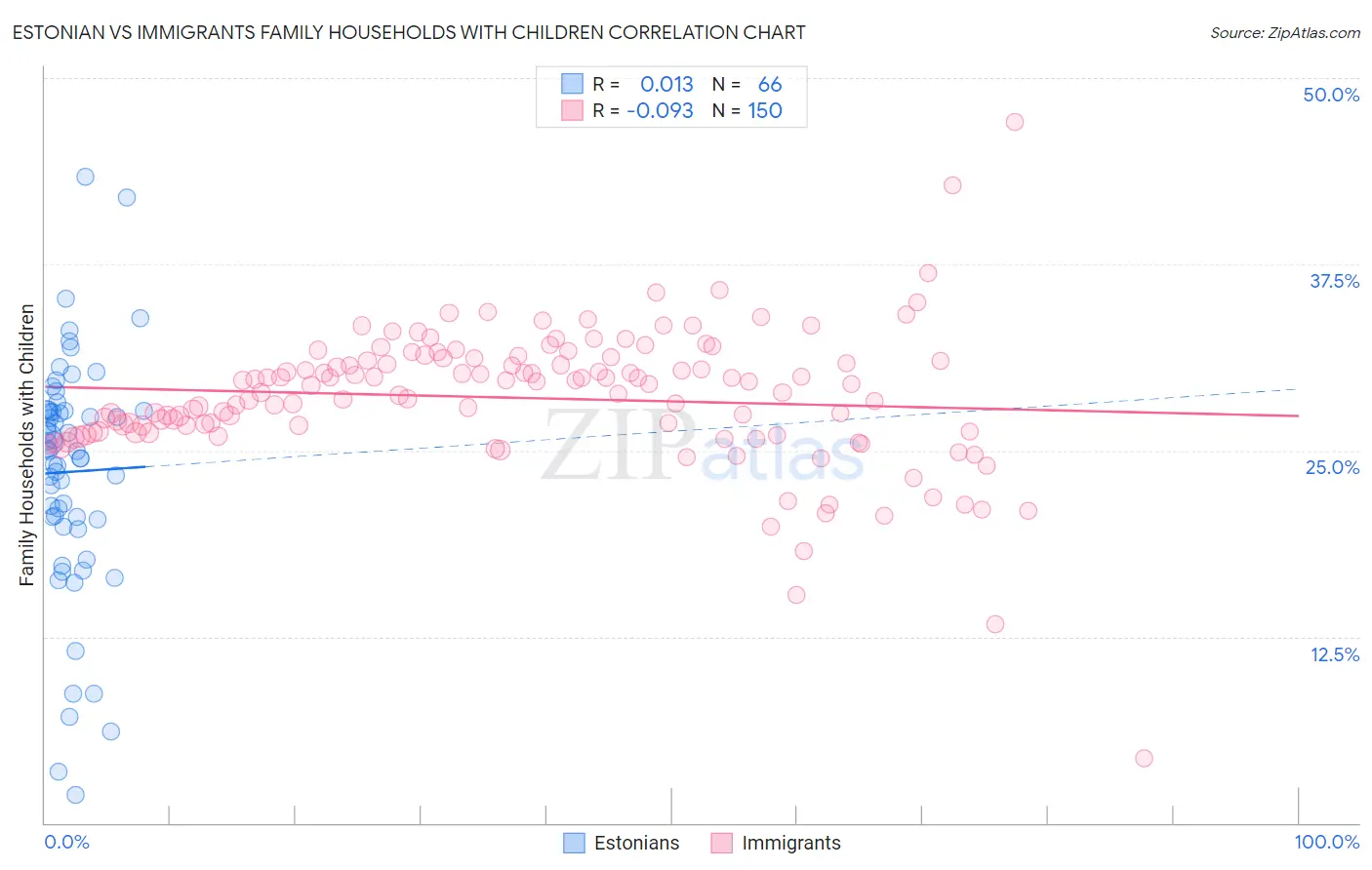 Estonian vs Immigrants Family Households with Children
