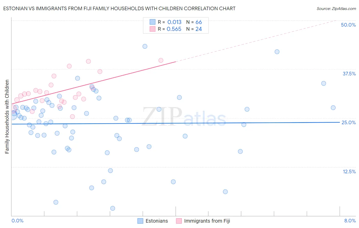 Estonian vs Immigrants from Fiji Family Households with Children