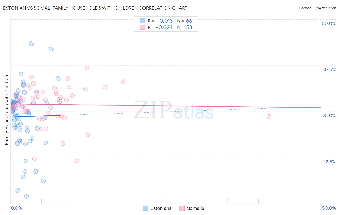 Estonian vs Somali Family Households with Children