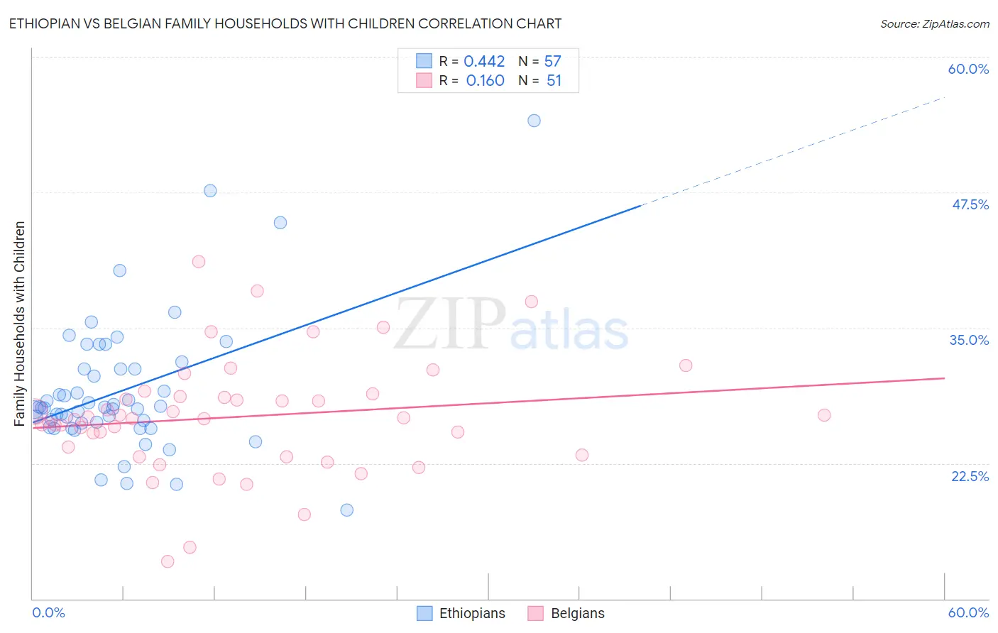 Ethiopian vs Belgian Family Households with Children