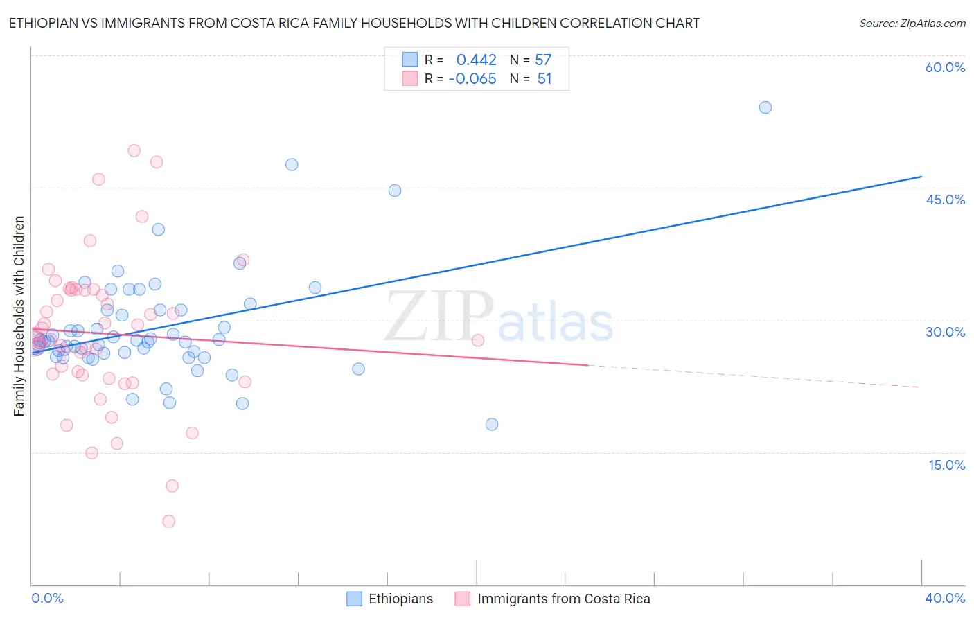 Ethiopian vs Immigrants from Costa Rica Family Households with Children
