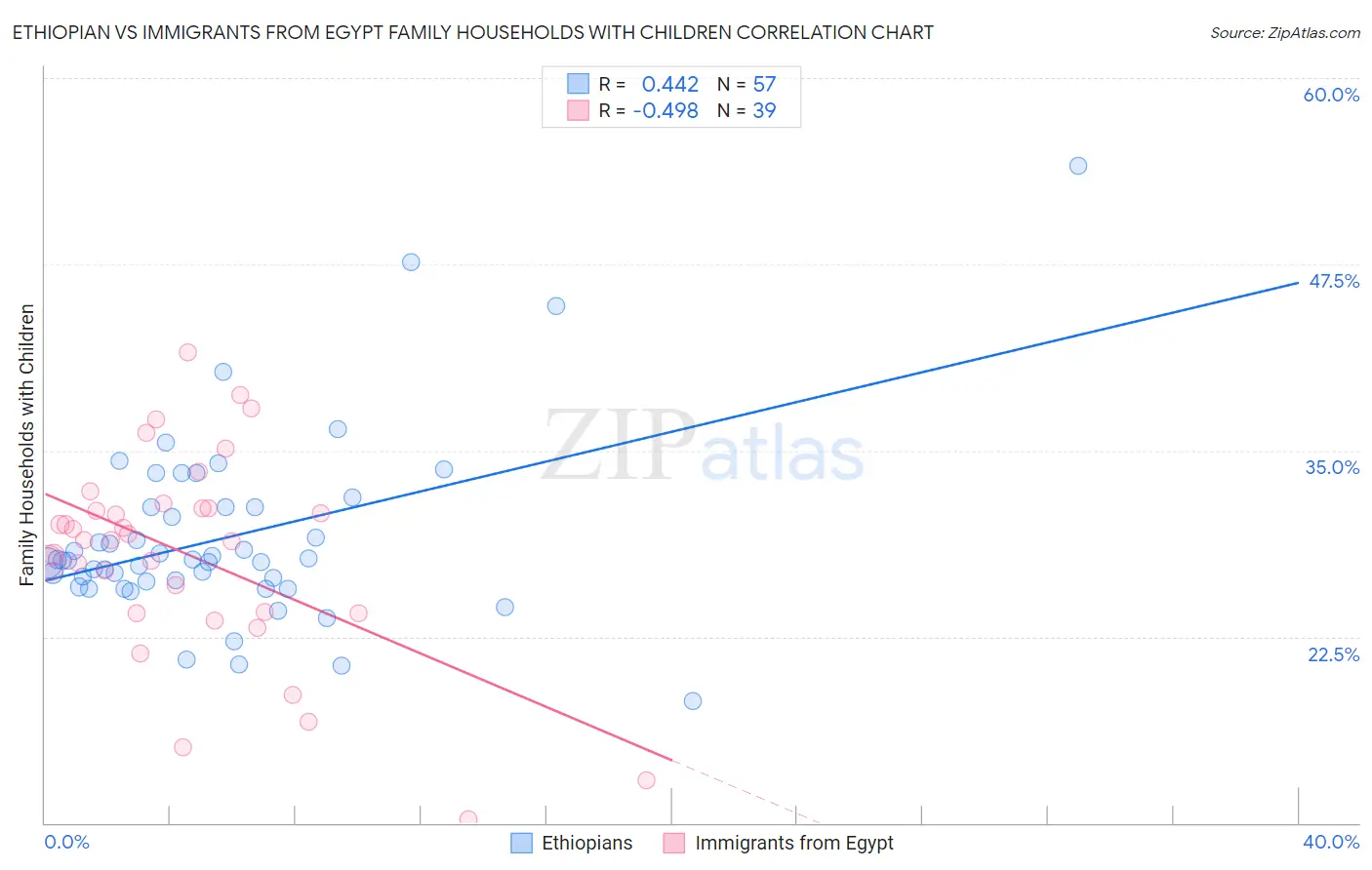 Ethiopian vs Immigrants from Egypt Family Households with Children