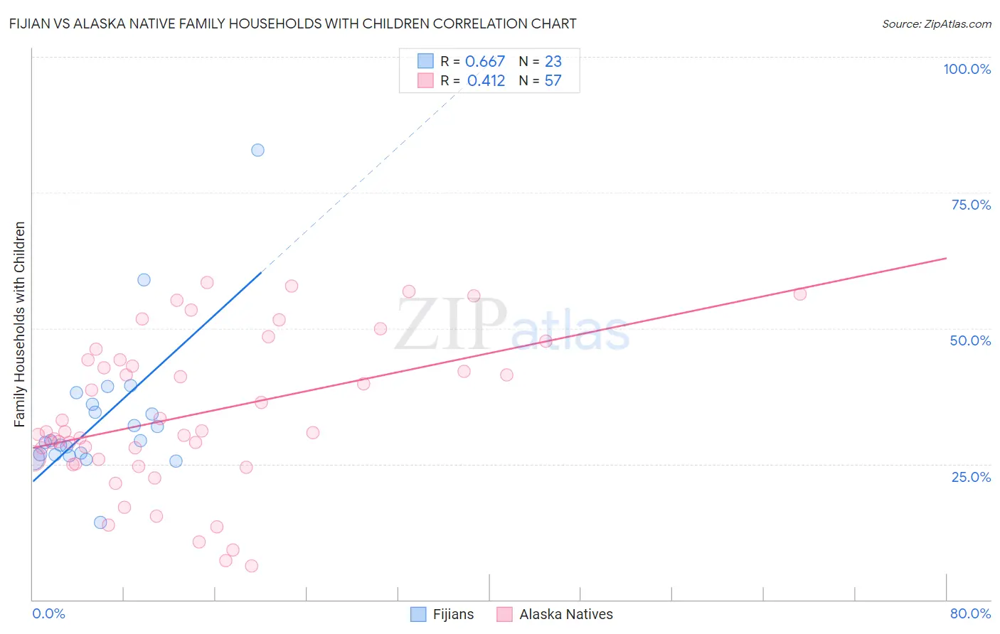 Fijian vs Alaska Native Family Households with Children