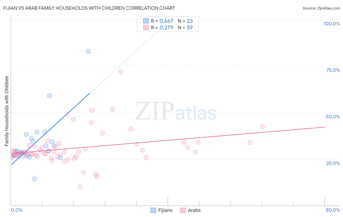 Fijian vs Arab Family Households with Children