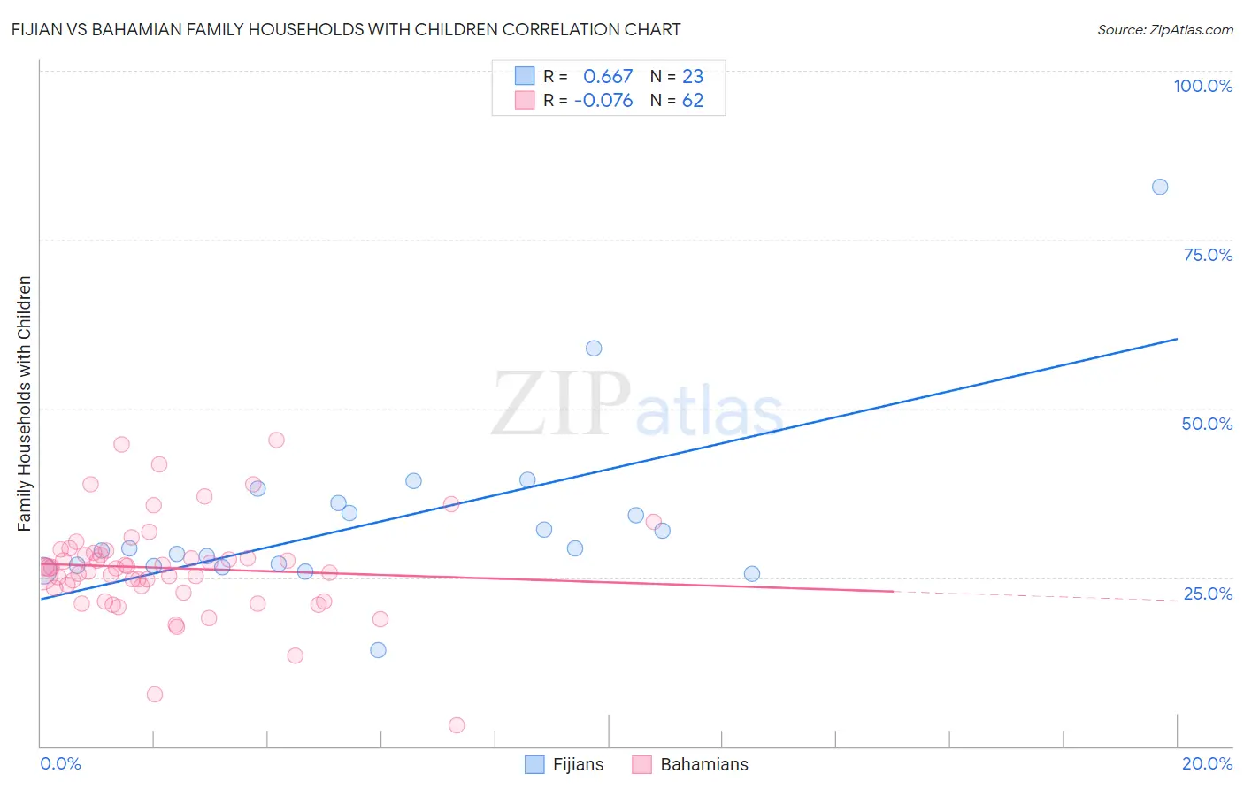 Fijian vs Bahamian Family Households with Children