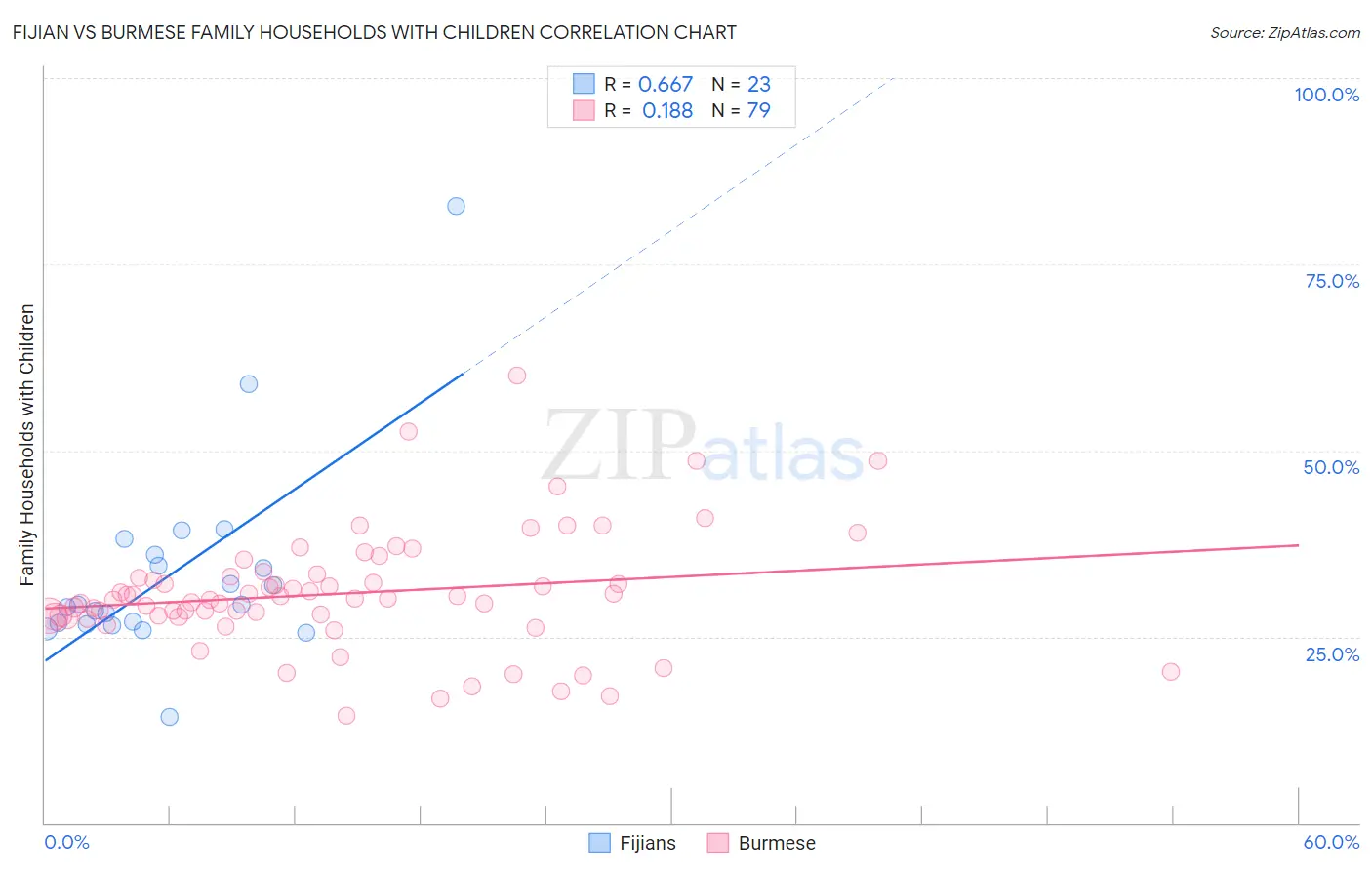 Fijian vs Burmese Family Households with Children