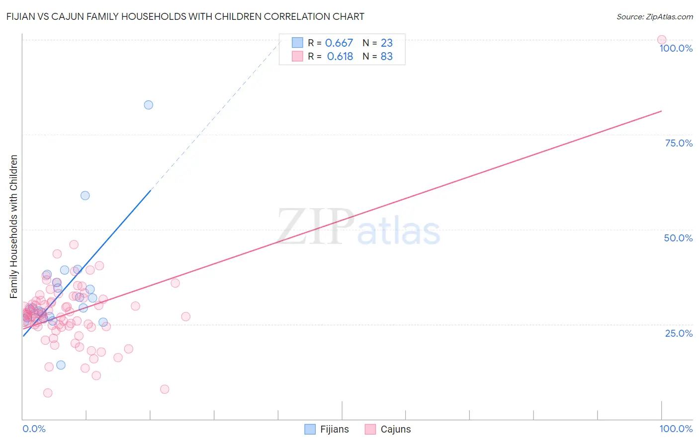 Fijian vs Cajun Family Households with Children