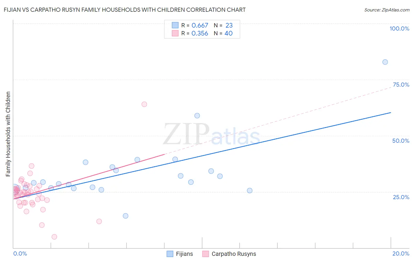 Fijian vs Carpatho Rusyn Family Households with Children