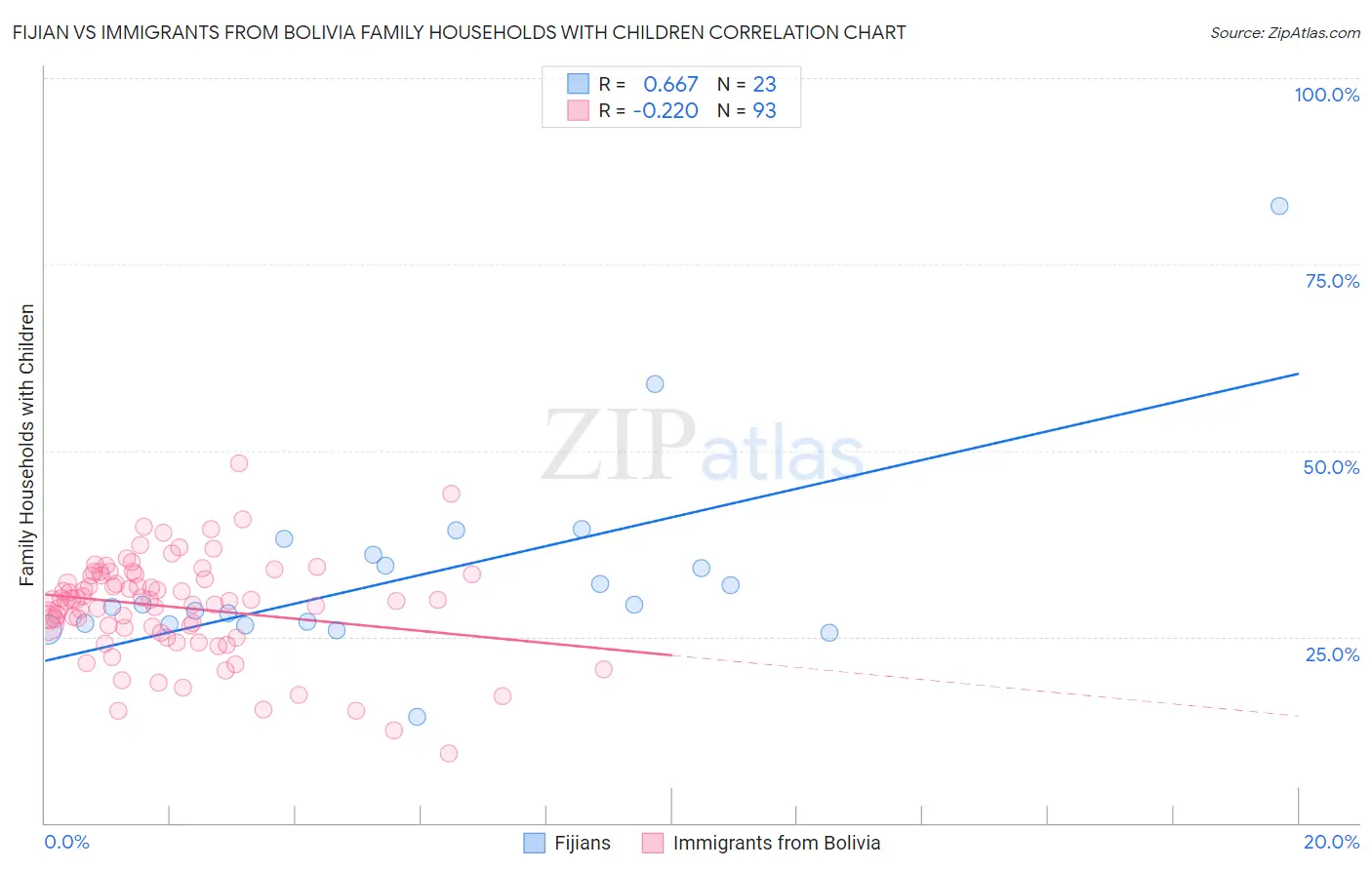 Fijian vs Immigrants from Bolivia Family Households with Children