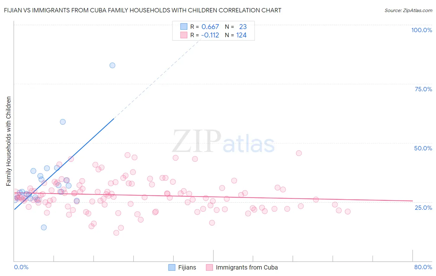 Fijian vs Immigrants from Cuba Family Households with Children