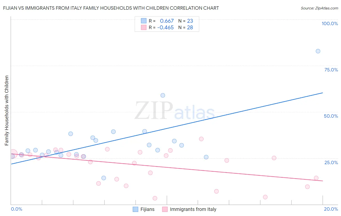 Fijian vs Immigrants from Italy Family Households with Children