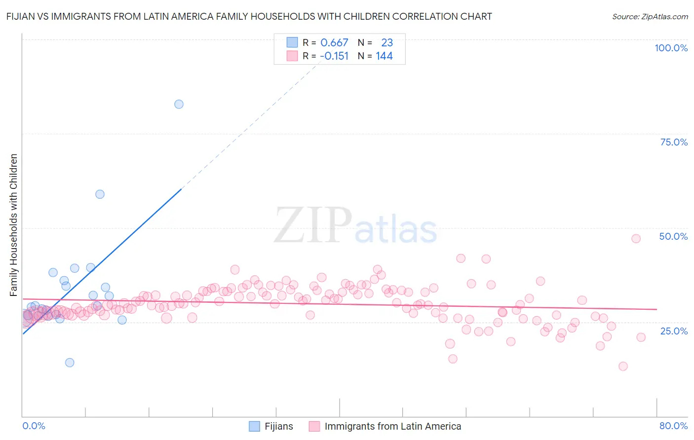 Fijian vs Immigrants from Latin America Family Households with Children