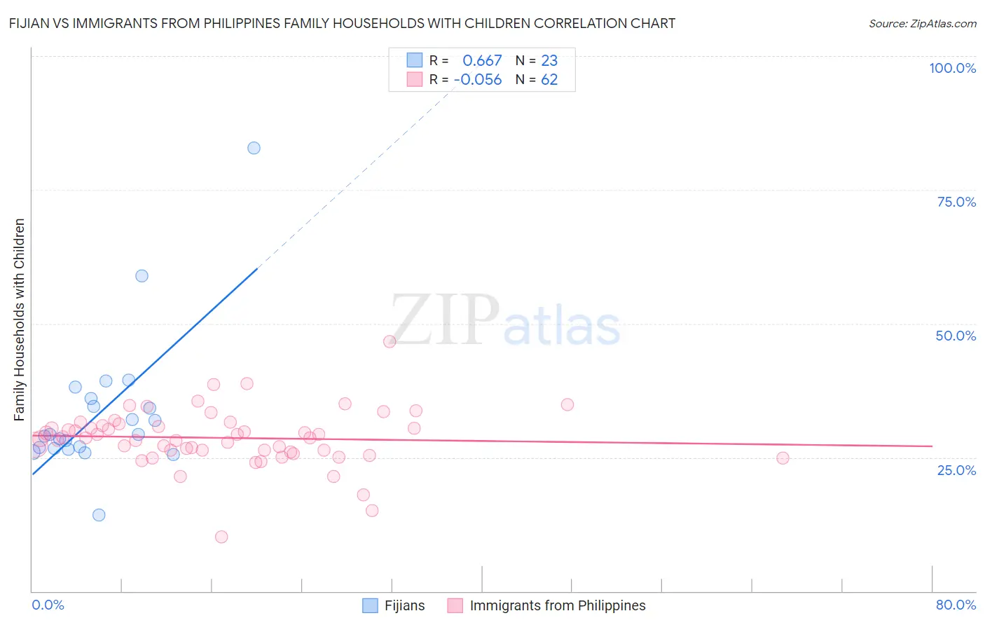 Fijian vs Immigrants from Philippines Family Households with Children