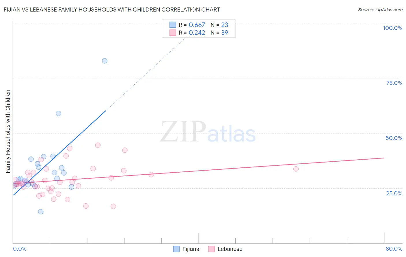 Fijian vs Lebanese Family Households with Children